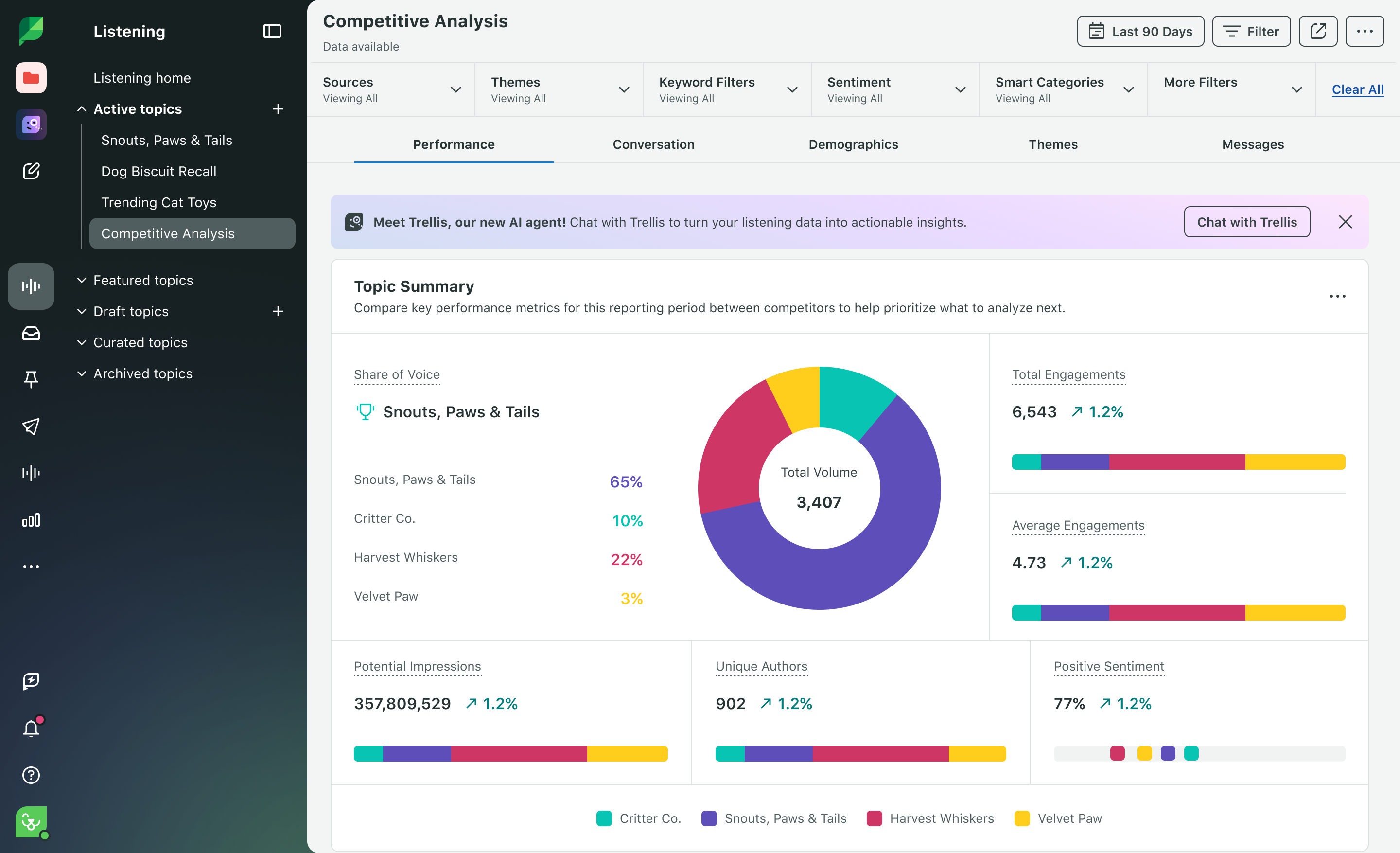 The Competitive Topic Summary is just one of Sprout’s competitive analysis tools, which pull even more business-critical industry insights into your Listening dashboards.